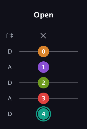 F♯ Augmented 7th Flat 5th guitar tab — Open (4 3 2 1 0 x) in Open C Tuning (CGCGCE) · Capo 2