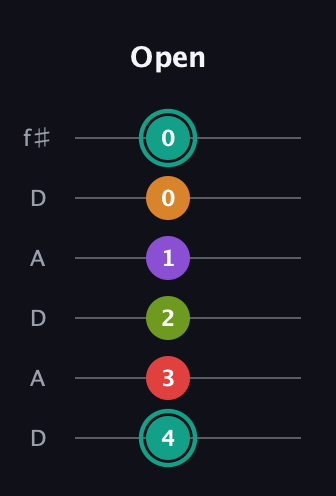 F♯ Augmented 7th Flat 5th guitar tab — Open (4 3 2 1 0 0) in Open C Tuning (CGCGCE) · Capo 2