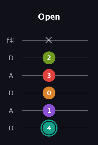 F♯ Augmented 7th Flat 5th guitar tab — Open (4 1 0 3 2 x) in Open C Tuning (CGCGCE) · Capo 2