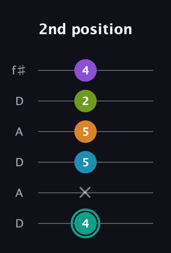 F♯ Augmented 7th Flat 9th guitar tab — 2nd position (4 x 5 5 2 4) in Open C Tuning (CGCGCE) · Capo 2