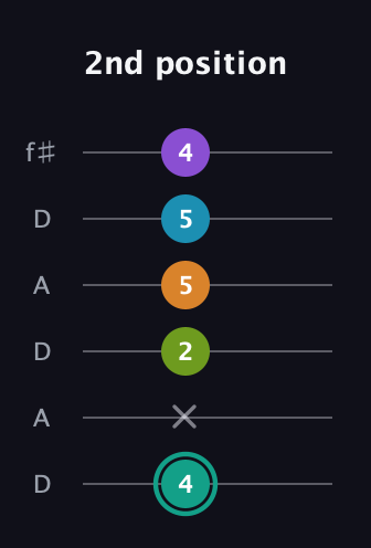 F♯ Augmented 7th Flat 9th guitar tab — 2nd position (4 x 2 5 5 4) in Open C Tuning (CGCGCE) · Capo 2