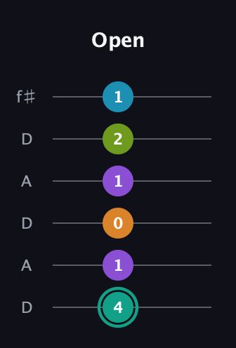 F♯ Augmented 7th Flat 9th guitar tab — Open (4 1 0 1 2 1) in Open C Tuning (CGCGCE) · Capo 2