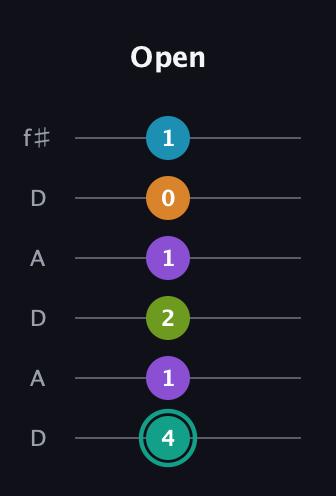 F♯ Augmented 7th Flat 9th guitar tab — Open (4 1 2 1 0 1) in Open C Tuning (CGCGCE) · Capo 2