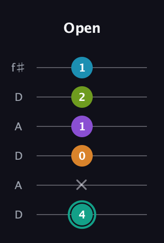 F♯ Augmented 7th Flat 9th guitar tab — Open (4 x 0 1 2 1) in Open C Tuning (CGCGCE) · Capo 2
