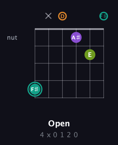 F♯ Augmented 7th Sharp 13th guitar chord — Open (4 x 0 1 2 0) fretboard diagram in Open C Tuning (CGCGCE) · Capo 2