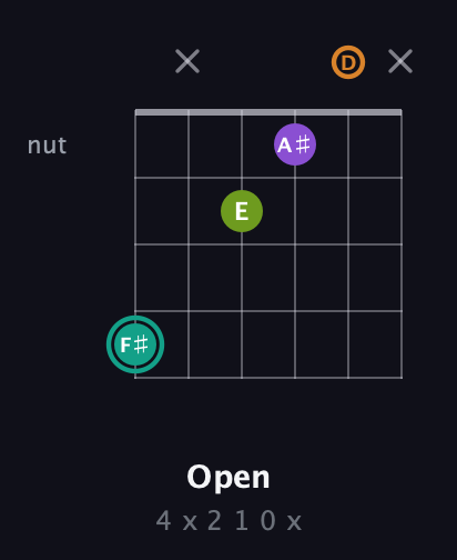 F♯ Augmented 7th Sharp 13th guitar chord — Open (4 x 2 1 0 x) fretboard diagram in Open C Tuning (CGCGCE) · Capo 2
