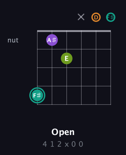 F♯ Augmented 7th Sharp 13th guitar chord — Open (4 1 2 x 0 0) fretboard diagram in Open C Tuning (CGCGCE) · Capo 2