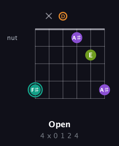F♯ Augmented 7th Sharp 13th guitar chord — Open (4 x 0 1 2 4) fretboard diagram in Open C Tuning (CGCGCE) · Capo 2