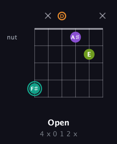 F♯ Augmented 7th Sharp 13th guitar chord — Open (4 x 0 1 2 x) fretboard diagram in Open C Tuning (CGCGCE) · Capo 2