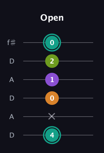 F♯ Augmented 7th guitar tab — Open (4 x 0 1 2 0) in Open C Tuning (CGCGCE) · Capo 2