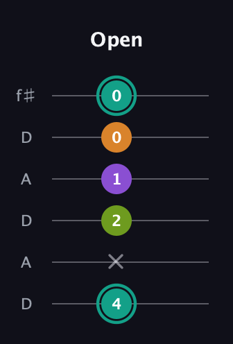 F♯ Augmented 7th guitar tab — Open (4 x 2 1 0 0) in Open C Tuning (CGCGCE) · Capo 2