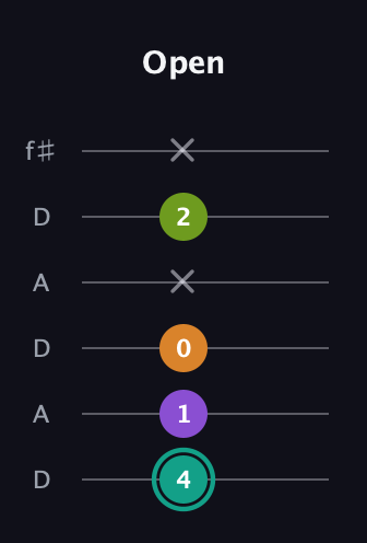 F♯ Augmented 7th guitar tab — Open (4 1 0 x 2 x) in Open C Tuning (CGCGCE) · Capo 2