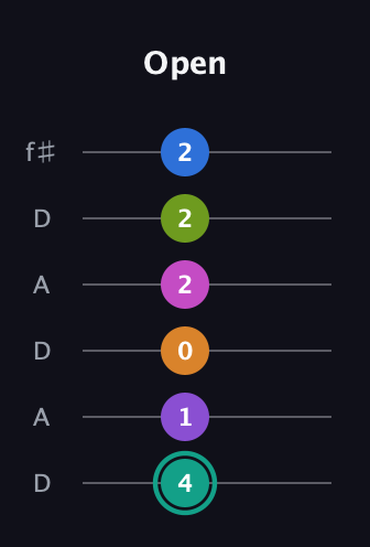 F♯ Augmented 9th Added 4th guitar tab — Open (4 1 0 2 2 2) in Open C Tuning (CGCGCE) · Capo 2