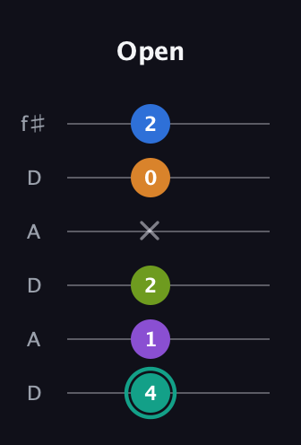 F♯ Augmented 9th Flat 13th guitar tab — Open (4 1 2 x 0 2) in Open C Tuning (CGCGCE) · Capo 2