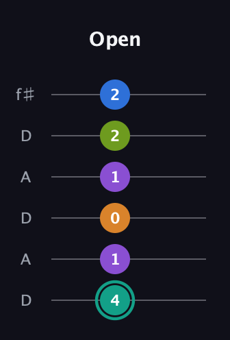 F♯ Augmented 9th Flat 13th guitar tab — Open (4 1 0 1 2 2) in Open C Tuning (CGCGCE) · Capo 2