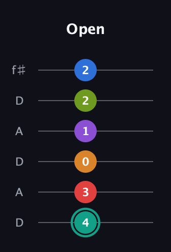 F♯ Augmented 9th Flat 5th guitar tab — Open (4 3 0 1 2 2) in Open C Tuning (CGCGCE) · Capo 2
