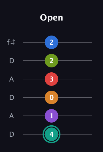 F♯ Augmented 9th Flat 5th guitar tab — Open (4 1 0 3 2 2) in Open C Tuning (CGCGCE) · Capo 2