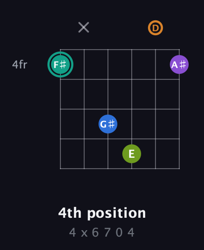 F♯ Augmented 9th Sharp 13th guitar chord — 4th position (4 x 6 7 0 4) fretboard diagram in Open C Tuning (CGCGCE) · Capo 2