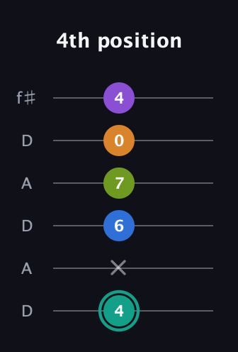 F♯ Augmented 9th Sharp 13th guitar tab — 4th position (4 x 6 7 0 4) in Open C Tuning (CGCGCE) · Capo 2