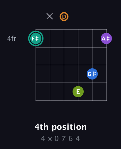 F♯ Augmented 9th Sharp 13th guitar chord — 4th position (4 x 0 7 6 4) fretboard diagram in Open C Tuning (CGCGCE) · Capo 2