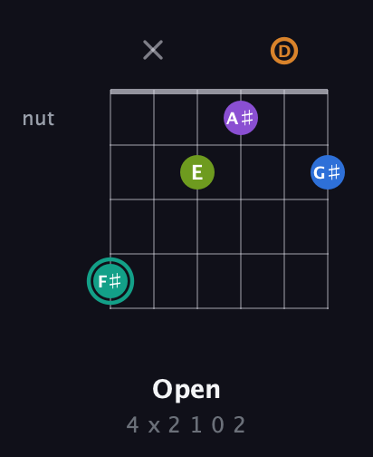 F♯ Augmented 9th Sharp 13th guitar chord — Open (4 x 2 1 0 2) fretboard diagram in Open C Tuning (CGCGCE) · Capo 2