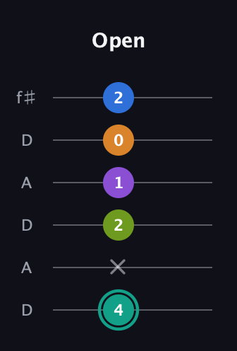F♯ Augmented 9th Sharp 13th guitar tab — Open (4 x 2 1 0 2) in Open C Tuning (CGCGCE) · Capo 2