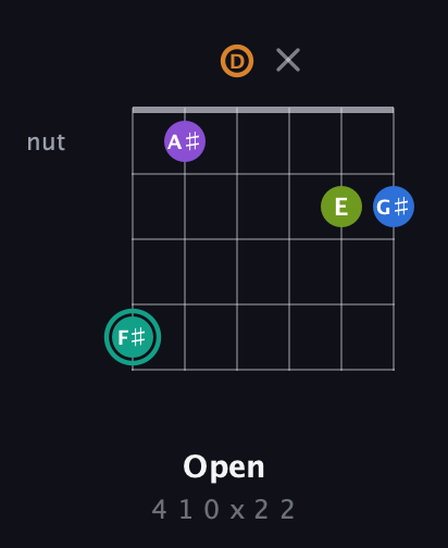 F♯ Augmented 9th Sharp 13th guitar chord — Open (4 1 0 x 2 2) fretboard diagram in Open C Tuning (CGCGCE) · Capo 2