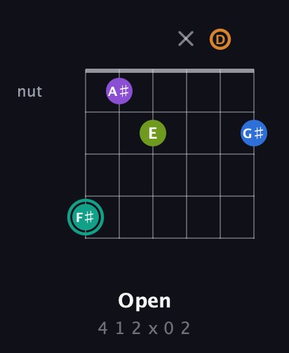 F♯ Augmented 9th Sharp 13th guitar chord — Open (4 1 2 x 0 2) fretboard diagram in Open C Tuning (CGCGCE) · Capo 2