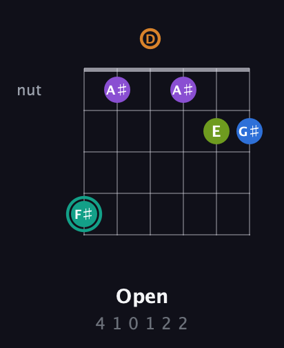 F♯ Augmented 9th Sharp 13th guitar chord — Open (4 1 0 1 2 2) fretboard diagram in Open C Tuning (CGCGCE) · Capo 2