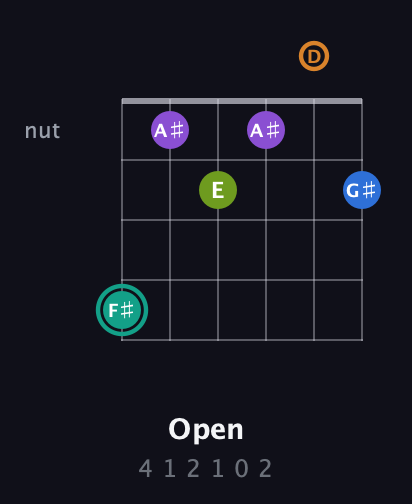 F♯ Augmented 9th Sharp 13th guitar chord — Open (4 1 2 1 0 2) fretboard diagram in Open C Tuning (CGCGCE) · Capo 2