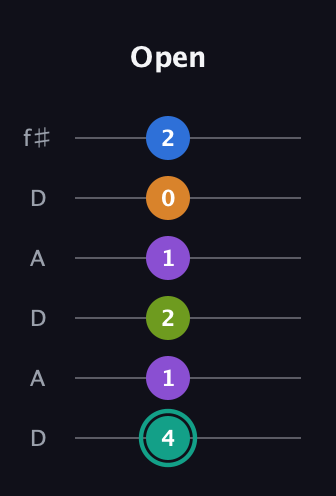 F♯ Augmented 9th Sharp 13th guitar tab — Open (4 1 2 1 0 2) in Open C Tuning (CGCGCE) · Capo 2