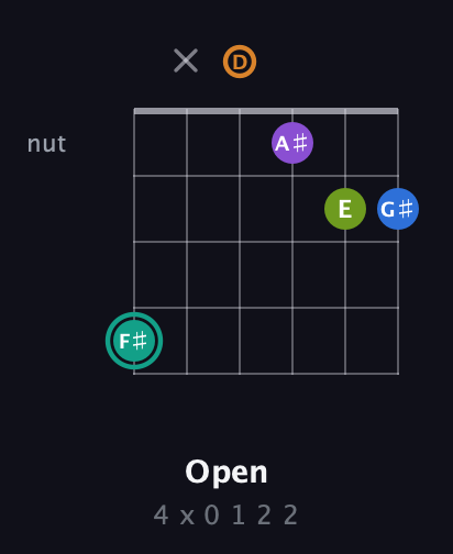 F♯ Augmented 9th Sharp 13th guitar chord — Open (4 x 0 1 2 2) fretboard diagram in Open C Tuning (CGCGCE) · Capo 2