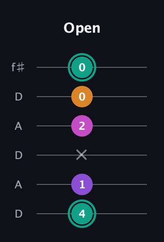 F♯ Augmented Added 11th guitar tab — Open (4 1 x 2 0 0) in Open C Tuning (CGCGCE) · Capo 2
