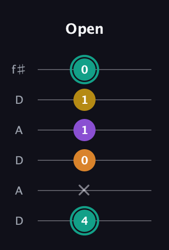 F♯ Augmented Added 13th guitar tab — Open (4 x 0 1 1 0) in Open C Tuning (CGCGCE) · Capo 2