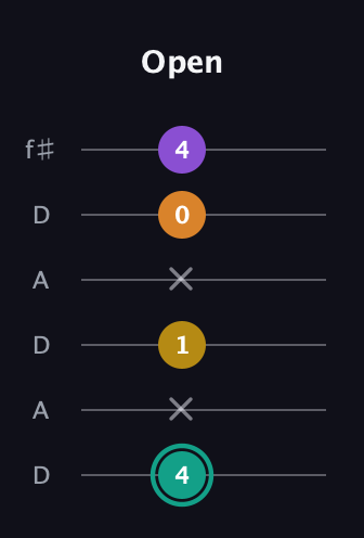 F♯ Augmented Added 13th guitar tab — Open (4 x 1 x 0 4) in Open C Tuning (CGCGCE) · Capo 2