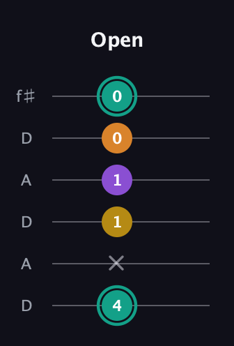 F♯ Augmented Added 13th guitar tab — Open (4 x 1 1 0 0) in Open C Tuning (CGCGCE) · Capo 2