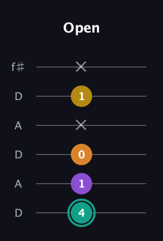 F♯ Augmented Added 13th guitar tab — Open (4 1 0 x 1 x) in Open C Tuning (CGCGCE) · Capo 2