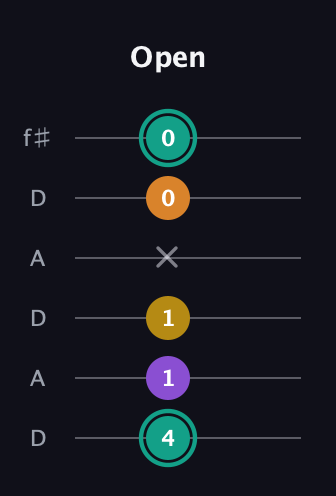 F♯ Augmented Added 13th guitar tab — Open (4 1 1 x 0 0) in Open C Tuning (CGCGCE) · Capo 2