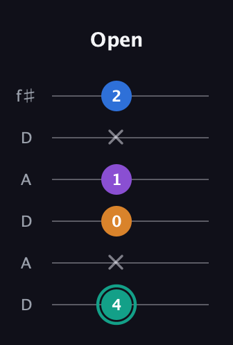 F♯ Augmented Added 2nd guitar tab — Open (4 x 0 1 x 2) in Open C Tuning (CGCGCE) · Capo 2