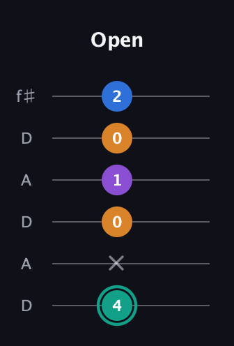 F♯ Augmented Added 2nd guitar tab — Open (4 x 0 1 0 2) in Open C Tuning (CGCGCE) · Capo 2
