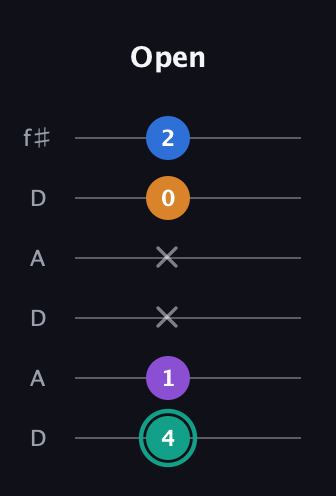 F♯ Augmented Added 2nd guitar tab — Open (4 1 x x 0 2) in Open C Tuning (CGCGCE) · Capo 2