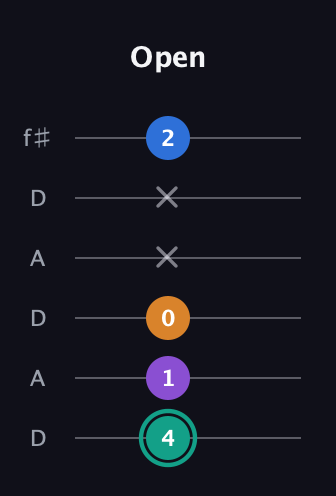 F♯ Augmented Added 2nd guitar tab — Open (4 1 0 x x 2) in Open C Tuning (CGCGCE) · Capo 2