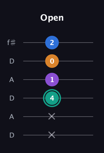F♯ Augmented Added 2nd guitar tab — Open (x x 4 1 0 2) in Open C Tuning (CGCGCE) · Capo 2