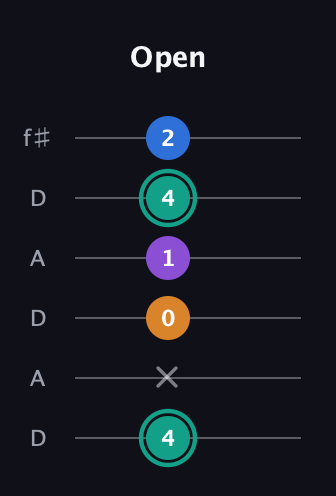 F♯ Augmented Added 2nd guitar tab — Open (4 x 0 1 4 2) in Open C Tuning (CGCGCE) · Capo 2