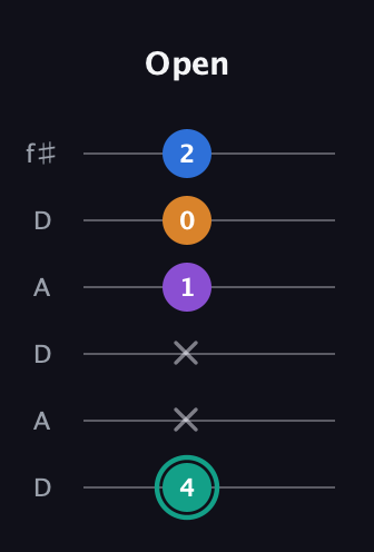F♯ Augmented Added 2nd guitar tab — Open (4 x x 1 0 2) in Open C Tuning (CGCGCE) · Capo 2