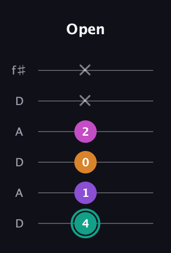 F♯ Augmented Added 4th guitar tab — Open (4 1 0 2 x x) in Open C Tuning (CGCGCE) · Capo 2