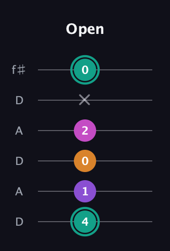 F♯ Augmented Added 4th guitar tab — Open (4 1 0 2 x 0) in Open C Tuning (CGCGCE) · Capo 2