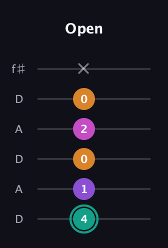 F♯ Augmented Added 4th guitar tab — Open (4 1 0 2 0 x) in Open C Tuning (CGCGCE) · Capo 2