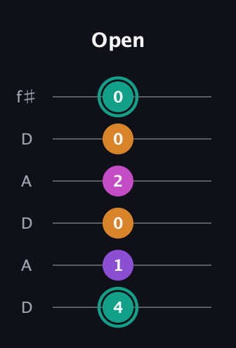 F♯ Augmented Added 4th guitar tab — Open (4 1 0 2 0 0) in Open C Tuning (CGCGCE) · Capo 2