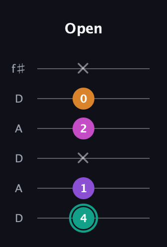 F♯ Augmented Added 4th guitar tab — Open (4 1 x 2 0 x) in Open C Tuning (CGCGCE) · Capo 2